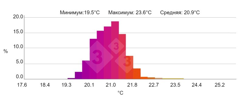 Рисунок 4. Гистограмма: показывает процентную частоту температуры выбранной области &laquo;H&raquo;. Источник: Марко и Коллелл С.Л. с тепловизионной камерой testo 880-2.
