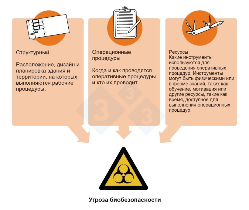Рисунок 2. Угрозы&nbsp;биобезопасности и критические контрольные точки: аспекты производственных процессов, где могут быть реализованы меры контроля биобезопасности.
