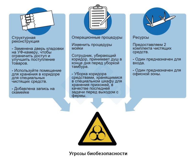 Рисунок 3. Меры контроля, принятые для устранения наиболее приоритетных угроз биобезопасности, выявленных в ходе расследования вспышки вируса РРСС на ферме с поголовьем 5000 свиноматок.
