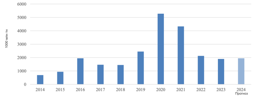 Динамика импорта свинины в Китай. Источник: Trade Data Monitor, LLC и Post Forecasts.
