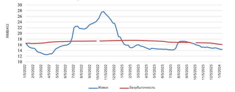 Средняя общенациональная цена на живых свиней в Китае. &laquo;Безубыточность&raquo; относится к расчетной стоимости от опороса до откорма. Источник: MARA и отраслевые источники.
