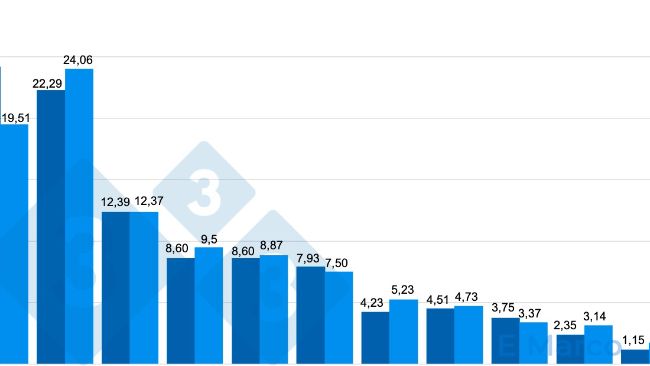 Рисунок 1. Смертность по помётам на ферме (%), где существует проблема смертности свинок из-за проблем с хромотой.

