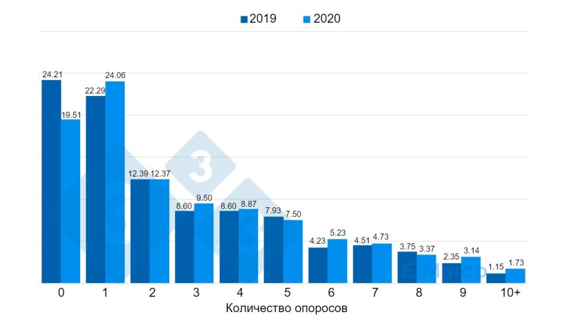Рисунок 1. Смертность по помётам на ферме (%), где существует проблема смертности свинок из-за проблем с хромотой.
