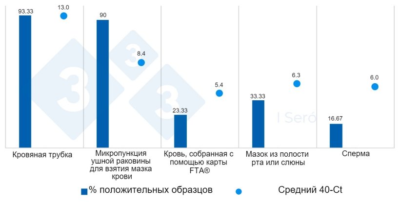 Graph 1. Процент положительных образцов и их средний показатель 40-Ct по типу образца.
