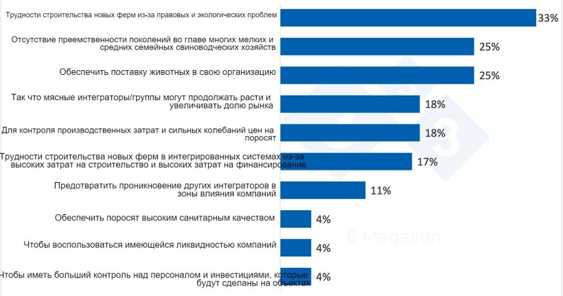 Почему компании-интеграторы и мясные группы покупают фермы? Результаты опроса 333 пользователей. % от общего числа участников. Опрос с множественными ответами.
