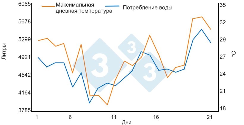 График 1. Связь между высокими температурами и потреблением воды. Увеличение на 1,45% на каждый &ordm;C свыше 21 &ordm;C. Объекты откорма (950 свиней за 21 день). Bird N. 2001 dicamUSA-Building Management Services, Фремонт (Небраска).
