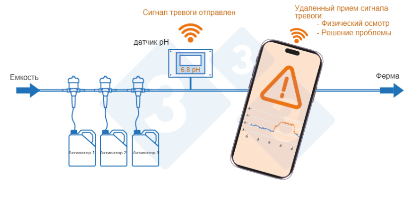 Фото 3. Система дистанционного мониторинга водосбора.
