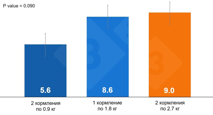 Граф 1.Влияние кормления до опороса на мертворождение
