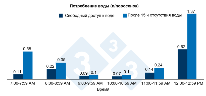 Рисунок 3. Потребление воды за 5 часов после 15 часов отсутствия воды или свободного доступа к воде.
