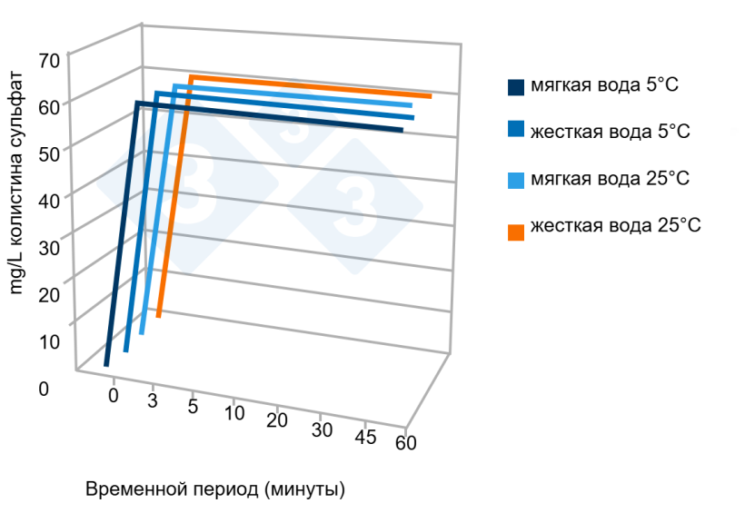 Рисунок 5. Образец для испытания стабильности коммерческого продукта в жесткой и мягкой воде в зависимости от времени. Источник: Av. Tecnol. Porc. VI(3):110-113.
