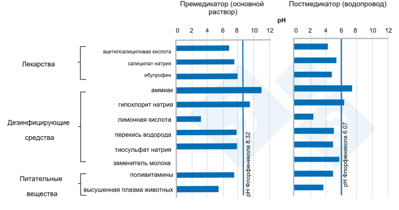 Рисунок 8.&nbsp;Средний pH в растворах и водопроводах различных компонентов в присутствии флорфеникола.
