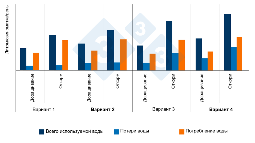 Рисунок 11. Влияние высоты и потока ниппеля на общее количество используемой, потребляемой и теряемой воды (доращивание-откорм) Вариант 1: Рекомендуемая высота (50 мм над спиной самой маленькой свиньи и низкий поток (500 мл / мин). Вариант 2: Высота и поток (1000 мл / мин) в соответствии с рекомендациями. Обработка 3: недостаточная высота (330 мм) и низкий поток. Вариант 4: недостаточная высота и высокий поток. Источник: Ли и Гонью. 2005
