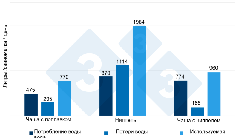Рисунок 6. Потребление, потеря и использование воды при сравнении 3 типов поилок в течение 14 дней у отнятых поросят. Источник: Torrey et al. 2008.
