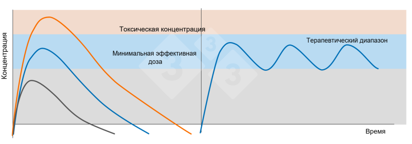 Рисунок 5. Слева: концентрации в плазме после введения терапевтической дозы (синяя линия), субтерапевтической дозы (черная линия) и токсической дозы (оранжевая линия). Справа: введение повторных доз препарата с интервалом времени, не допускающим падения концентрации в плазме ниже минимальной эффективной концентрации (синяя линия).
