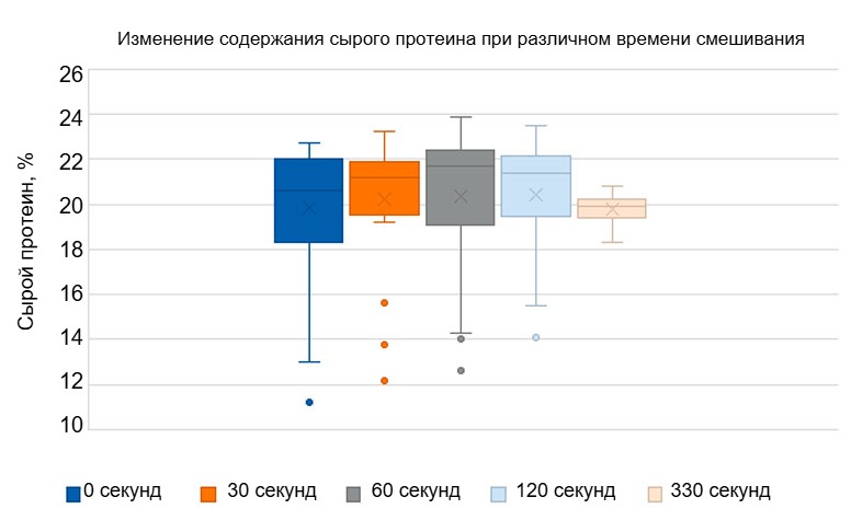 График 1. Изменение сырого протеина в корме, смешанном в течение 0, 30, 60, 120 и 330 секунд соответственно. Можно заметить, что дисперсия ниже при смешивании в течение 330 секунд. Адаптировано из Groesbeck et al., 2007.
