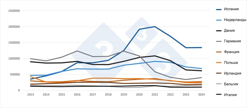 Экспорт свинины за пределы ЕС по государствам-членам (2013-2024 гг.). Источник: 333 на основе данных Pigmeat Trade Data.
