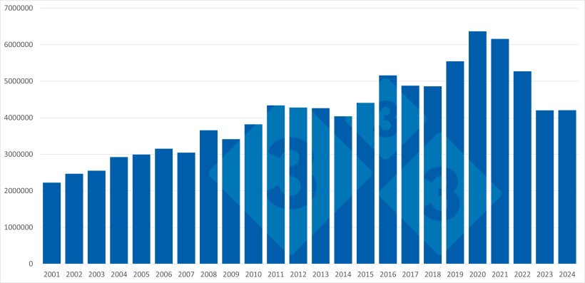 Экспорт свинины и свиных продуктов из ЕС за пределы ЕС: 2013-2024 гг. Источник: 333 на основе данных Pigmeat Trade Data.
