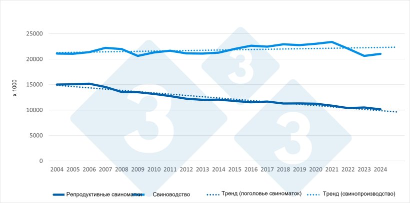 Динамика поголовья свиноматок и производства свинины в ЕС (2004-2024 гг.) Источник: 333 на основе данных Евростата.
