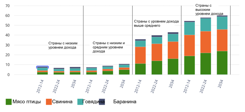 Потребление мяса на душу населения по группам дохода и видам мяса. Килограммы на человека в год (в эквиваленте розничного веса). Источник: ОЭСР/ФАО (2025), &laquo;Сельскохозяйственный прогноз ОЭСР-ФАО&raquo;, Сельскохозяйственная статистика ОЭСР (база данных), http://data-explorer/oecd.org/s/1hc.

