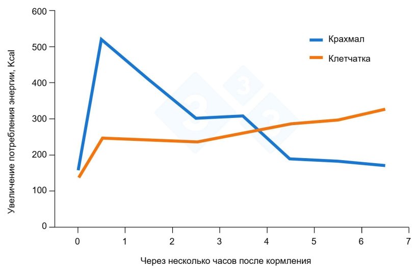Рисунок 3. Влияние клетчатки как питательного фактора на рацион свиноматок. Адаптировано из Serena et al., 2009.
