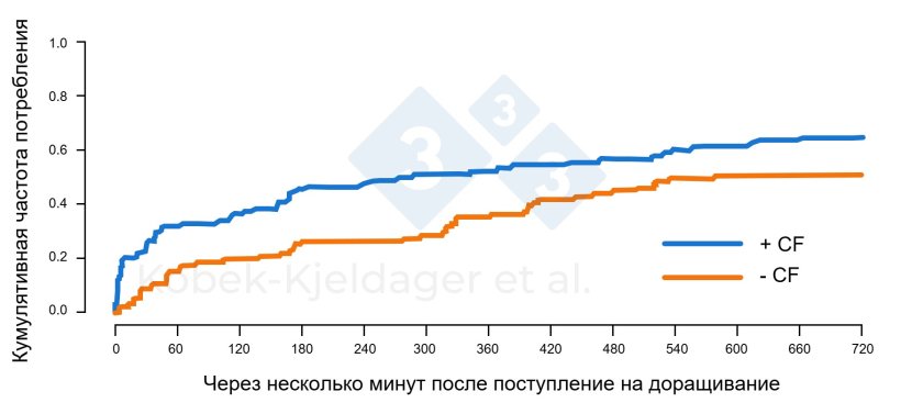 Рисунок 2. Кумулятивная частота потребления корма поросятами после поступления на доращивание в зависимости от того, получали ли они подкормку (+ CF) или нет (- CF) в период лактации. Рисунок адаптирован из работы Kobek-Kjeldager et al., 2021.
