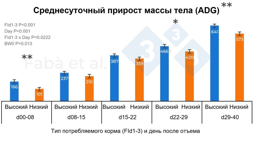 Рисунок 1. Среднесуточный прирост массы тела поросят в течение всего периода доращивания&nbsp;в зависимости от уровня потребления корма в первые три дня после отъема (FId1-3, высокий или низкий). BW0, масса тела при рождении. * P < 0,05, ** P < 0,01. Рисунок адаптирован из работы Fab&agrave; et al., 2024.
