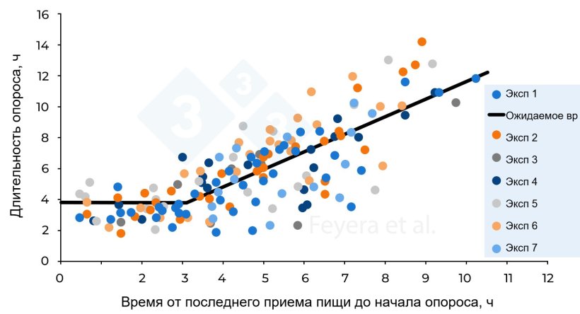 Рисунок 2. Зависимость времени от последнего приема пищи до начала опороса и продолжительности опороса. В Эксп. 1, свиноматки получали двухразовое питание, а в Эксп. Со 2 по 7 свиноматки получали 3-х разовое питание. Сплошные кружки разного цвета обозначают отдельных свиноматок, изученных в 7 предыдущих экспериментах, тогда как сплошная линия указывает прогнозируемые значения. Фейера и др. (2018): Журнал зоотехники. 96: 2320&ndash;2331.
