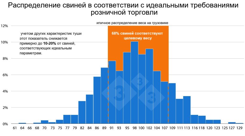 Рисунок 1: На розничном уровне свинина, как правило, очень однородна. Однако лишь немногие свиньи в маркетинговой группе соответствуют этим высоким стандартам однородности, что означает необходимость дополнительной работы со свиньями, не соответствующими целевым показателям, и снижение рентабельности.
