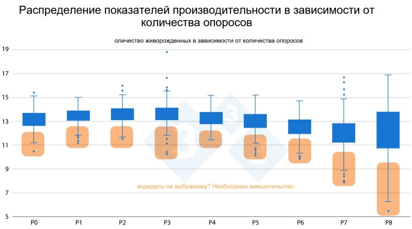 Рисунок 3: Распределение показателей производительности в зависимости от количества опоросов.

