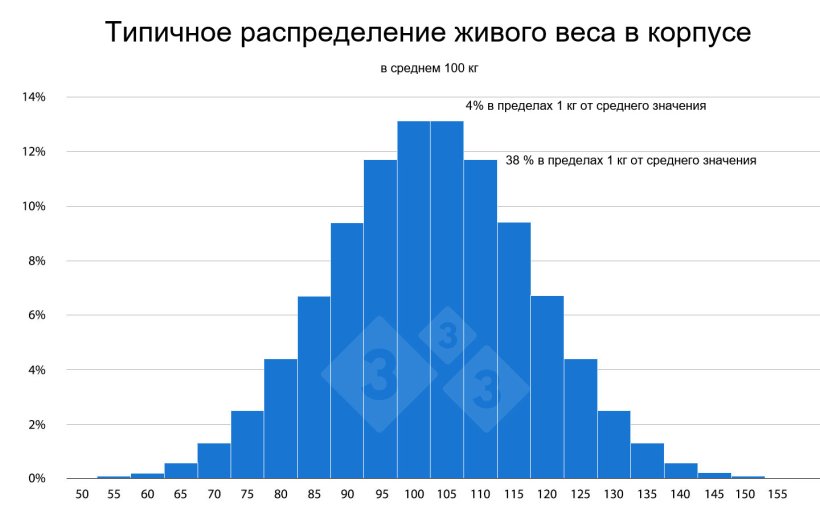 Рисунок 2: Протоколы и методы, разработанные на основе средних показателей группы, не подойдут большинству отдельных свиней. Это может привести к ухудшению показателей у свиней, значительно отличающихся от средних, что усугубит проблему неравномерности.
