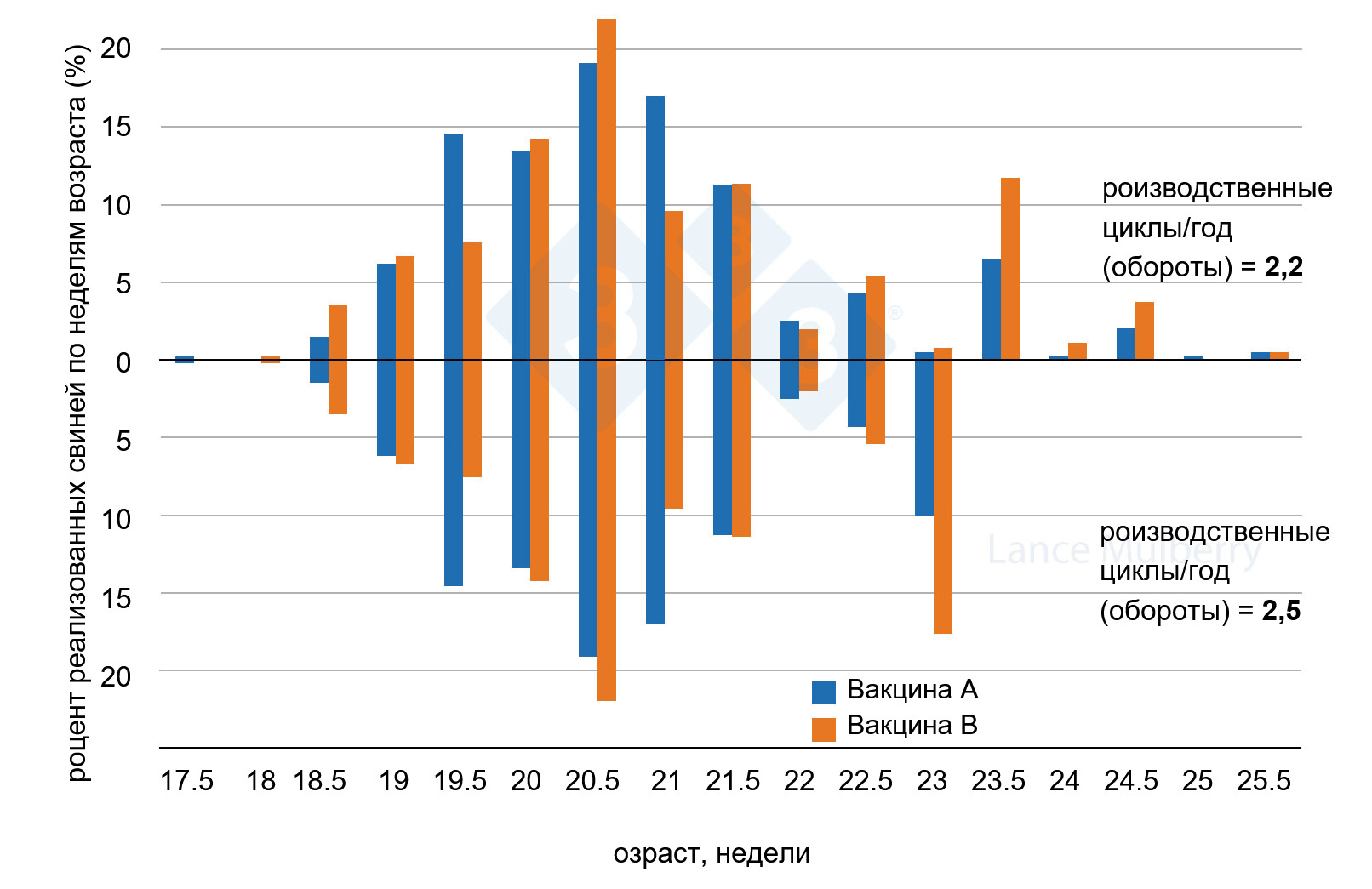 Two herds, but one with less variation in growth rates means fewer slow growing pigs due to differences in vaccination program