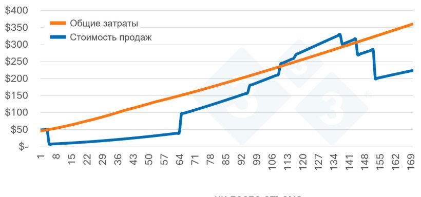 График 1. Наложение кривой стоимости свиньи.
