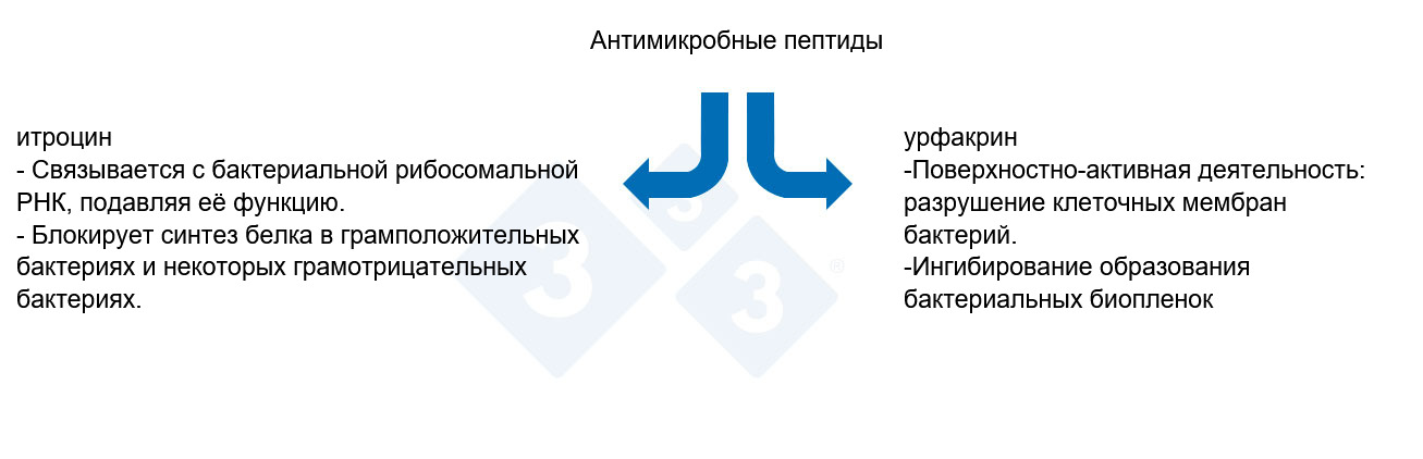 Properties of antimicrobial peptides.
