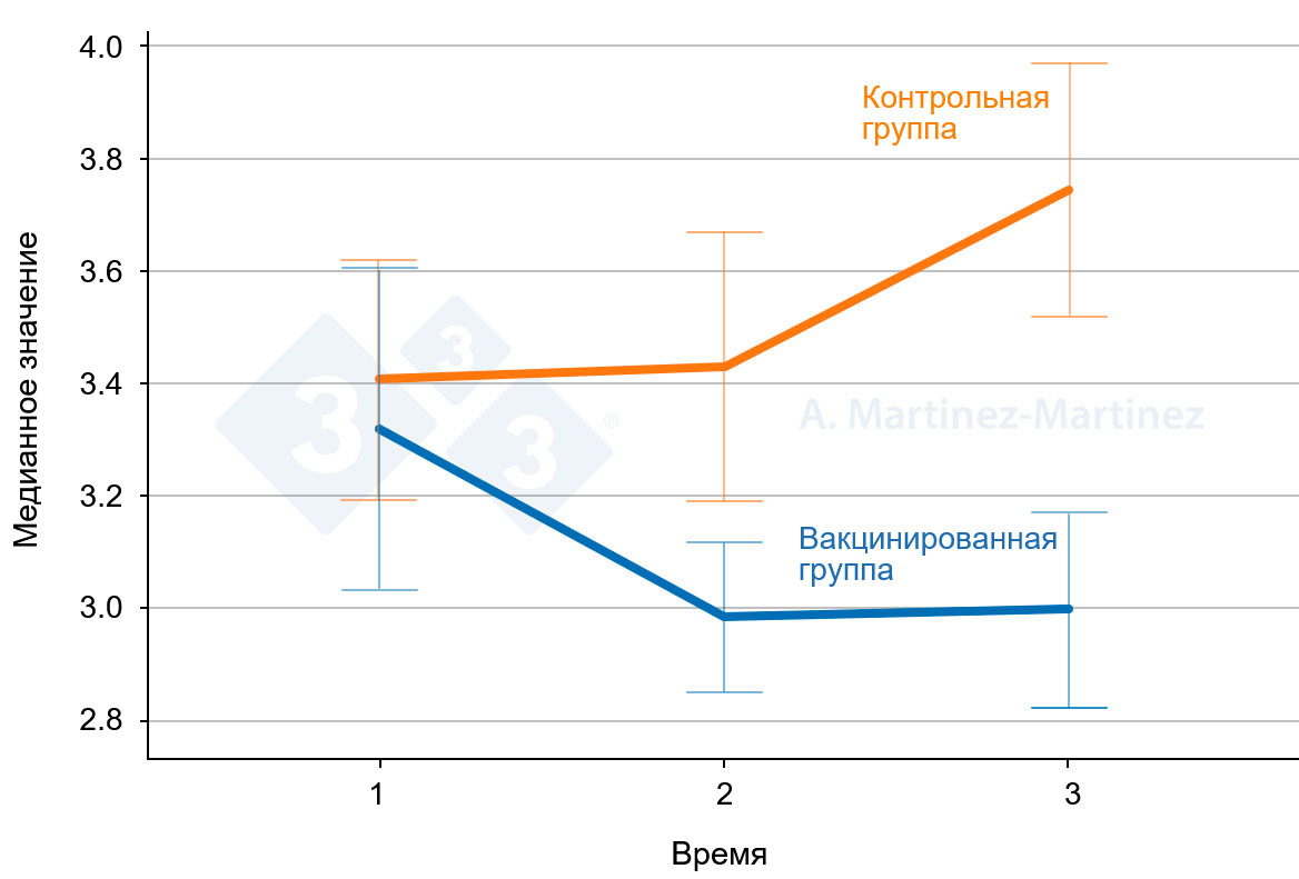Salivary haptoglobin levels in two groups of pigs, one vaccinated and the other unvaccinated