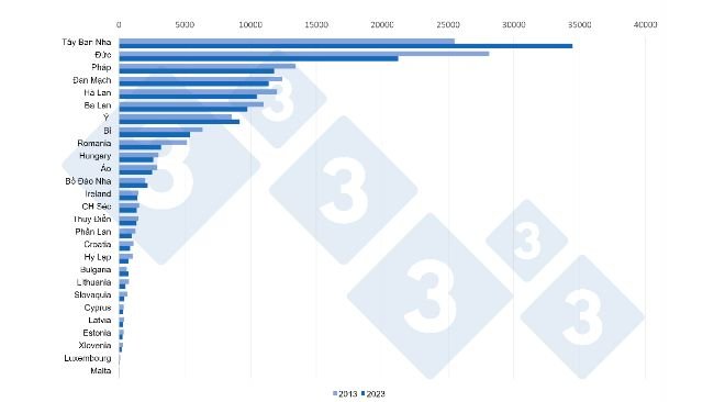 So sánh tổng đàn heo giữa năm 2013 và năm 2023 tại các Quốc gia Thành viên EU27 (x1000 con). Nguồn: 333 dựa trên dữ liệu từ Eurostat. 