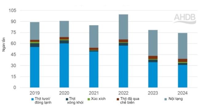Xuất khẩu thịt heo quý I của Anh theo loại sản phẩm. Nguồn: AHDB từ HMRC do Trade Data Monitor tổng hợp.
