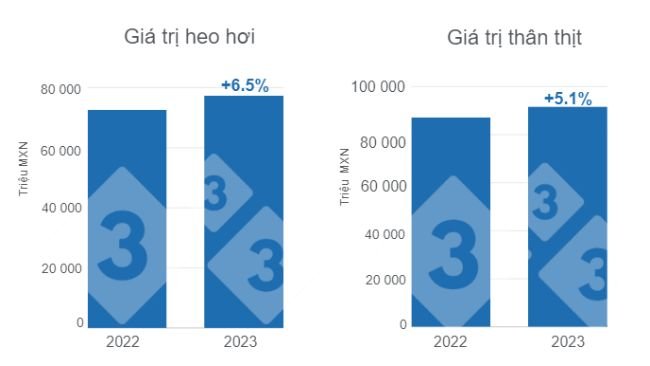 Giá trị sản lượng heo hơi và thân thịt năm 2023, biến động hàng năm. Được biên soạn bởi 333 Châu Mỹ Latinh với dữ liệu từ Dịch vụ Thông tin Nông nghiệp và Thủy sản (SIAP).