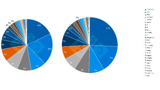 Sự biến động về tỷ lệ đàn heo của các quốc gia thành viên EU trong 10 năm qua. Nguồn: Ban biên tập 333. 