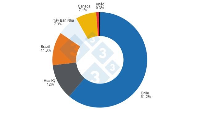 Thị phần của các quốc gia xuất khẩu trong tổng lượng nhập khẩu sản phẩm và phụ phẩm từ thịt heo của Peru vào năm 2023. Được chuẩn bị bởi 333 Châu Mỹ Latinh với dữ liệu từ Cơ quan Quản lý Hải quan và Thuế Quốc gia - SUNAT. 