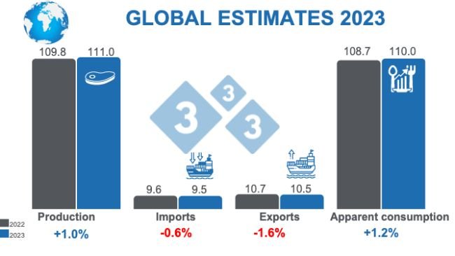 Nguồn: FAS - USDA. 12 tháng 10, 2022. Tính toán bởi nhân viên 333. Tỷ lệ phần trăm so với năm 2022. Đơn vị triệu tấn.