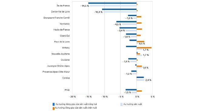 Thay đổi sản xuất nông nghiệp giai đoạn 2022 - 2023 theo vùng. Nguồn: Agreste, dữ liệu sơ bộ về nông nghiệp theo vùng năm 2023. 