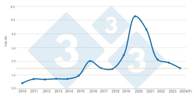 Dự báo sự biến động của nhập khẩu thịt heo tại Trung Quốc giai đoạn 2010 - 2024 Được biên soạn bởi 333 Châu Mỹ Latinh với dữ liệu FAS - USDA. 