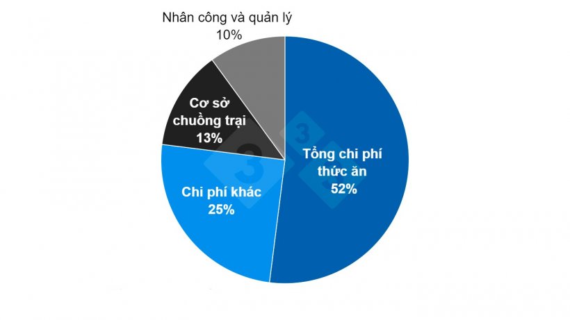 Ước t&iacute;nh phần chi ph&iacute; sản xuất ở Hoa Kỳ. Nguồn: NPPC&nbsp;
