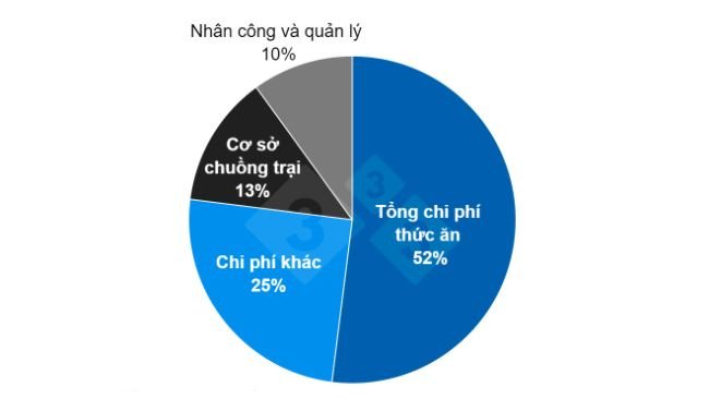 Ước tính phần chi phí sản xuất ở Hoa Kỳ. Nguồn: NPPC 