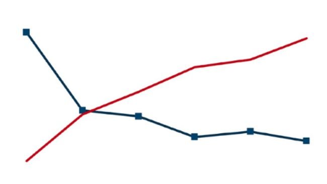 Trang trại nuôi heo của Hoa Kỳ và số lượng heo trên mỗi trang trại. Nguồn: Nguồn: Điều tra Nông nghiệp USDA-NASS, 2022. 