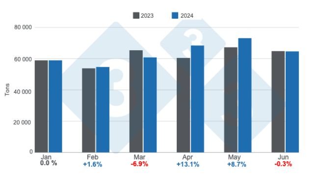 Sản lượng thịt heo hàng tháng trong giai đoạn từ tháng 1 đến tháng 6, biến động hàng năm. Được biên soạn bởi 333 Châu Mỹ Latinh với dữ liệu từ Ban Thư ký Nông nghiệp, Chăn nuôi và Thủy sản của Bộ Kinh tế Argentina. 