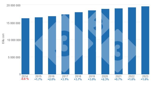 Biến động tổng đàn, tỷ lệ phần trăm biến động hàng năm. Được chuẩn bị bởi 333 Châu Mỹ Latinh với dữ liệu của Dịch vụ thông tin nông nghiệp, thực phẩm và thủy sản (SIAP). 