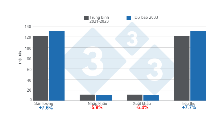 Dự b&aacute;o sản lượng, nhập khẩu, xuất khẩu v&agrave; ti&ecirc;u thụ thịt heo năm 2033 - biến động so với mức trung b&igrave;nh năm 2021 - 2023. Được bi&ecirc;n soạn bởi 333 Mỹ Latinh với dữ liệu từ Triển vọng n&ocirc;ng nghiệp OECD - FAO 2024 - 2033.&nbsp;
