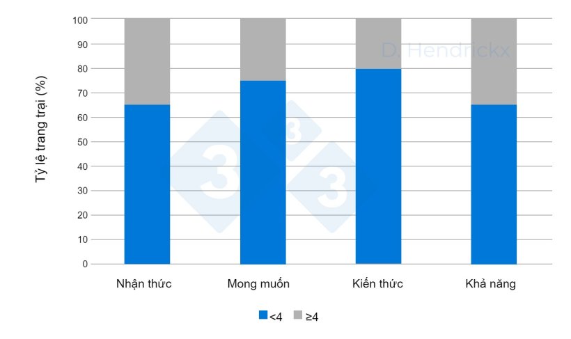 Hình 1. Sự khác biệt giữa nhận thức, mong muốn, kiến thức của các trang trại và khả năng của Nhà chăn nuôi trong việc loại trừ virus PRRS.