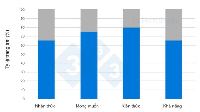 Hình 1. Sự khác biệt giữa nhận thức, mong muốn, kiến thức của các trang trại và khả năng của Nhà chăn nuôi trong việc loại trừ virus PRRS.